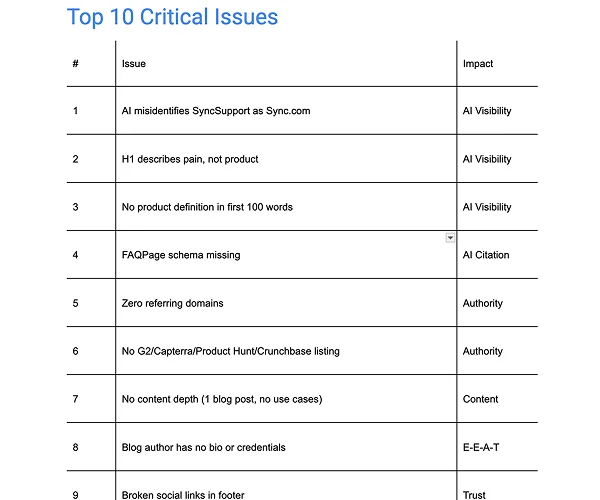 Critical issues summary - 10 AI visibility problems identified in SyncSupport audit