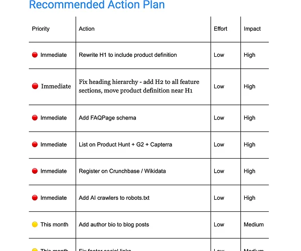 Priority action plan for SyncSupport - fixes ranked by effort and impact