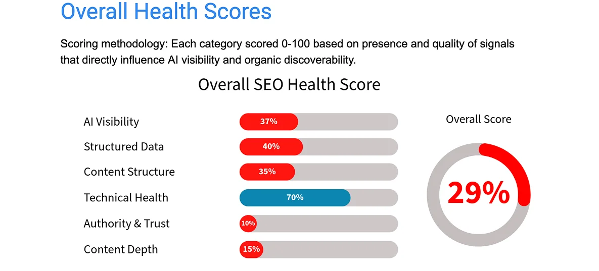 AI Visibility Health Score dashboard showing 29/100 overall score for SyncSupport