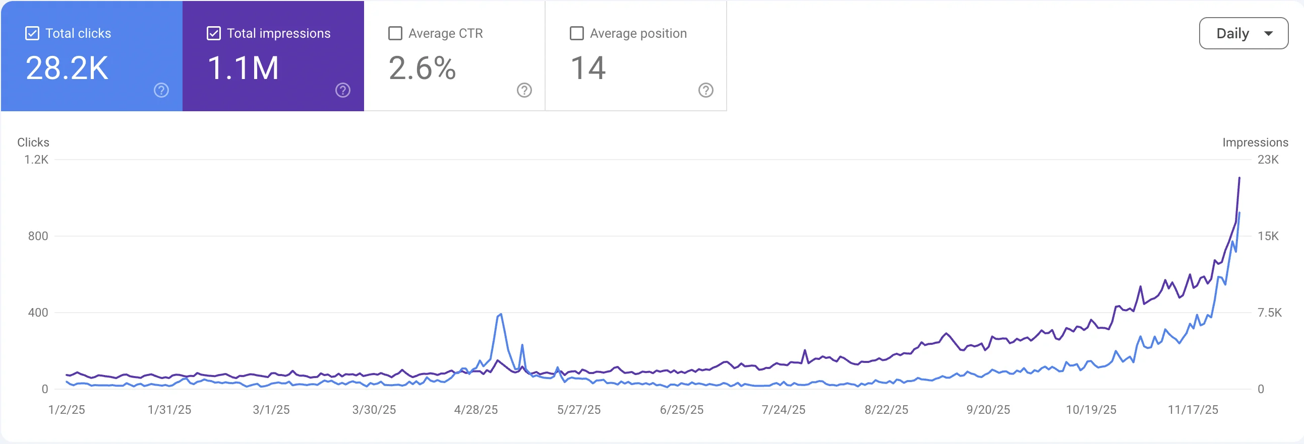 Google Search Console data showing organic click growth from May to November 2025
