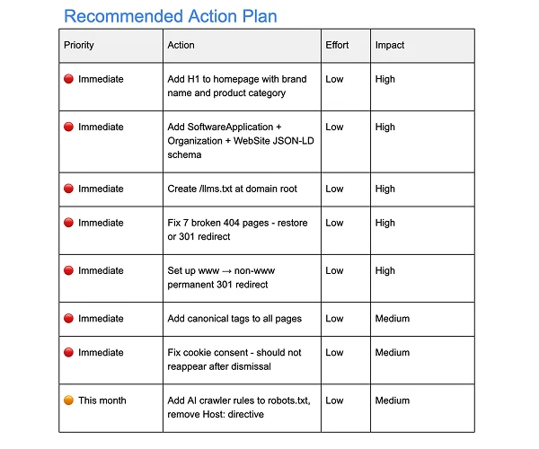 Action plan - immediate fixes ranked by effort and impact