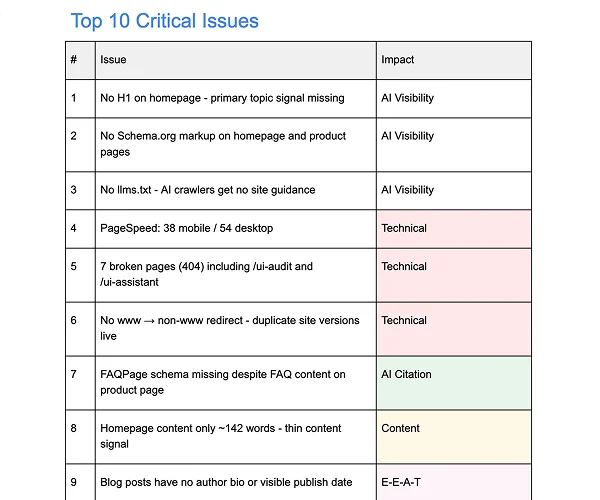 Critical issues summary - 10 problems identified and prioritised