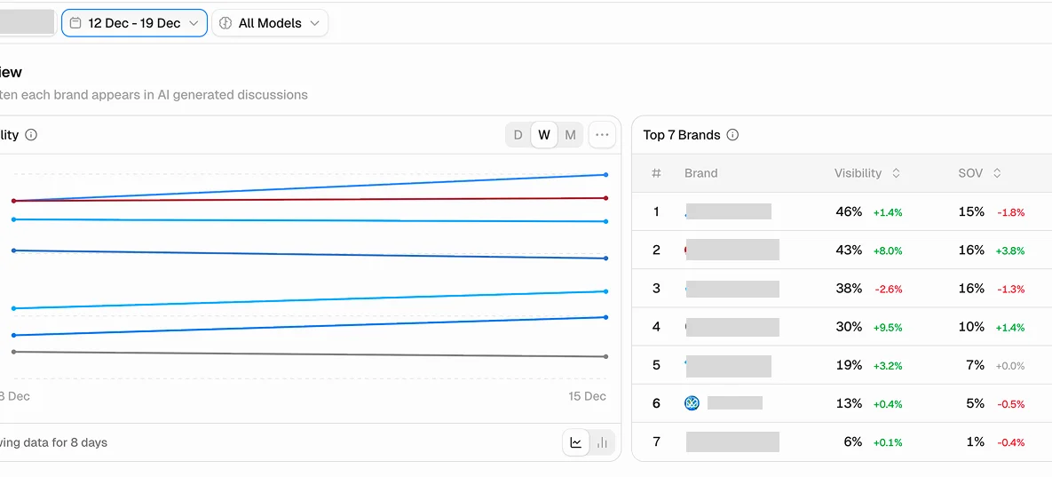 Peec.ai dashboard showing position 6, 13% visibility and 5% Share of Voice - December 2025 baseline before audit