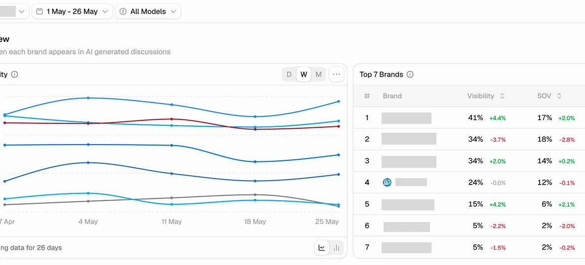 Peec.ai dashboard showing position 4, 24% visibility and 12% Share of Voice - May 2026 after audit implementation