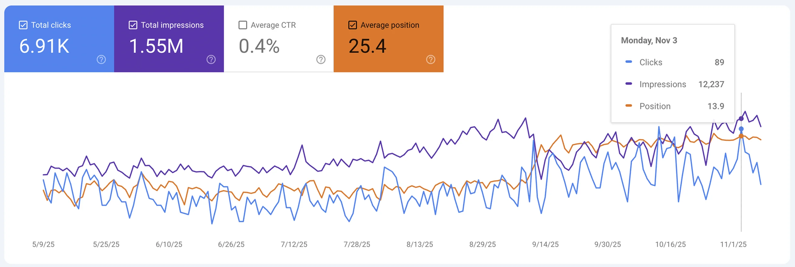 Google Search Console showing organic click and impression growth, April to December 2025