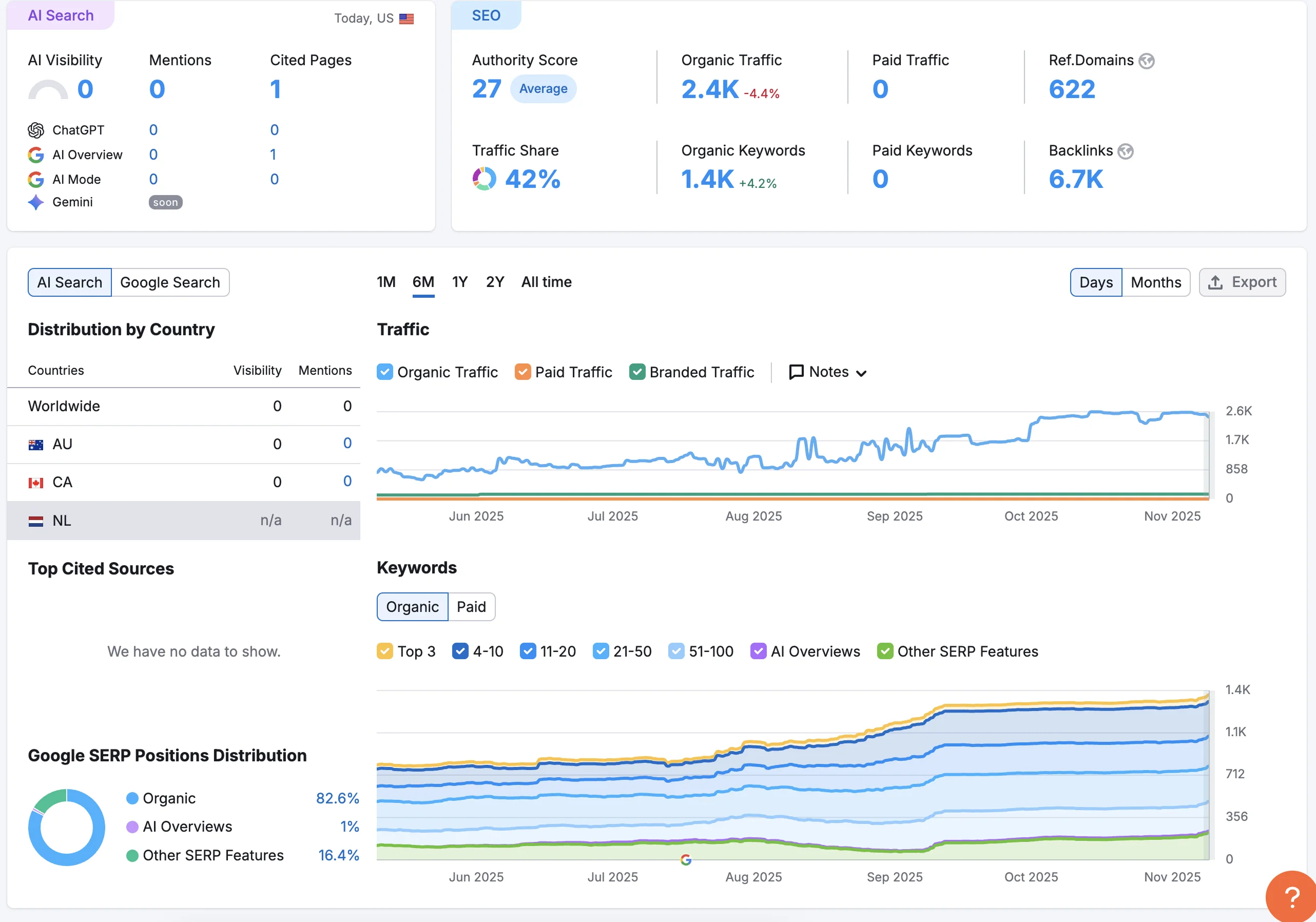 Semrush dashboard showing authority score 27, 1400 organic keywords and traffic growth trend