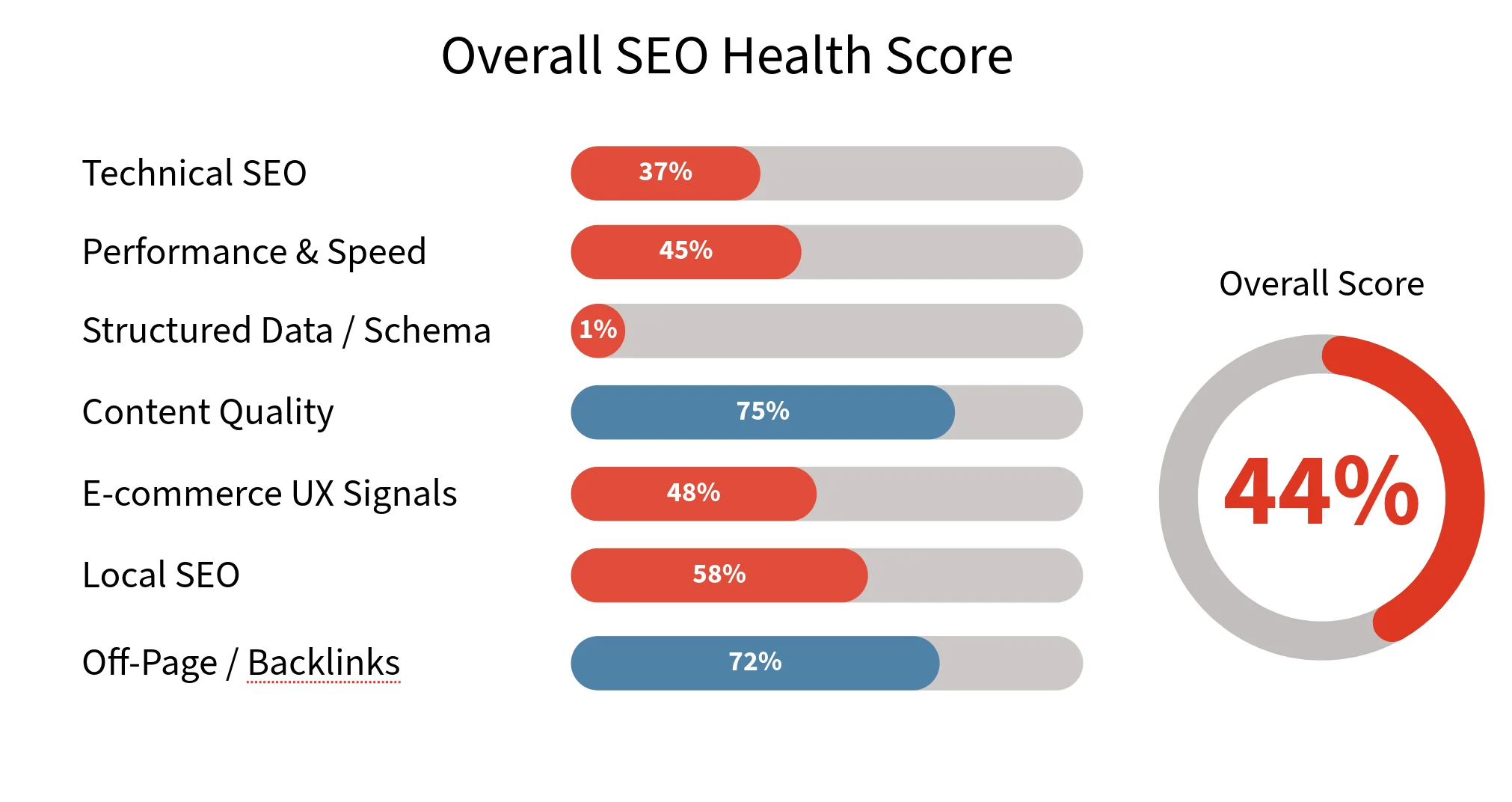 SEO Health Score