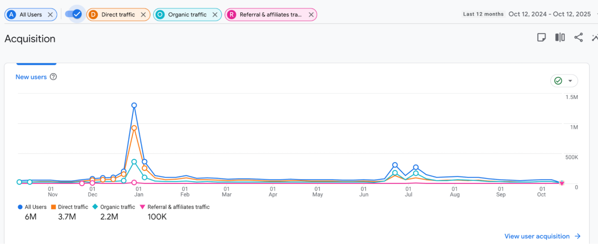 12-Month Traffic Pattern