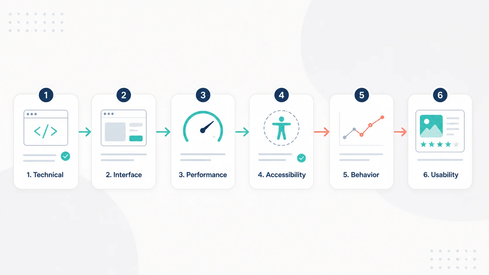 6-step UX audit workflow: technical foundation, interface review, performance, accessibility, behavioral data, usability testing