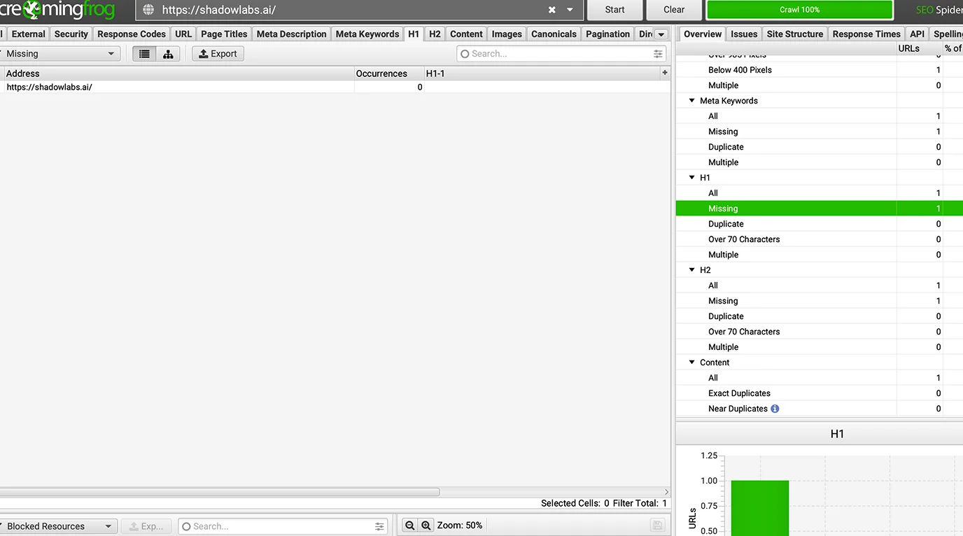 Screaming Frog content report showing pages with missing or duplicate H1 tags
