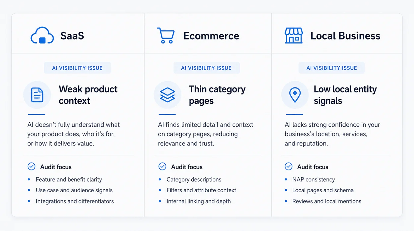Most common AI visibility problems across SaaS, ecommerce, and local business sites