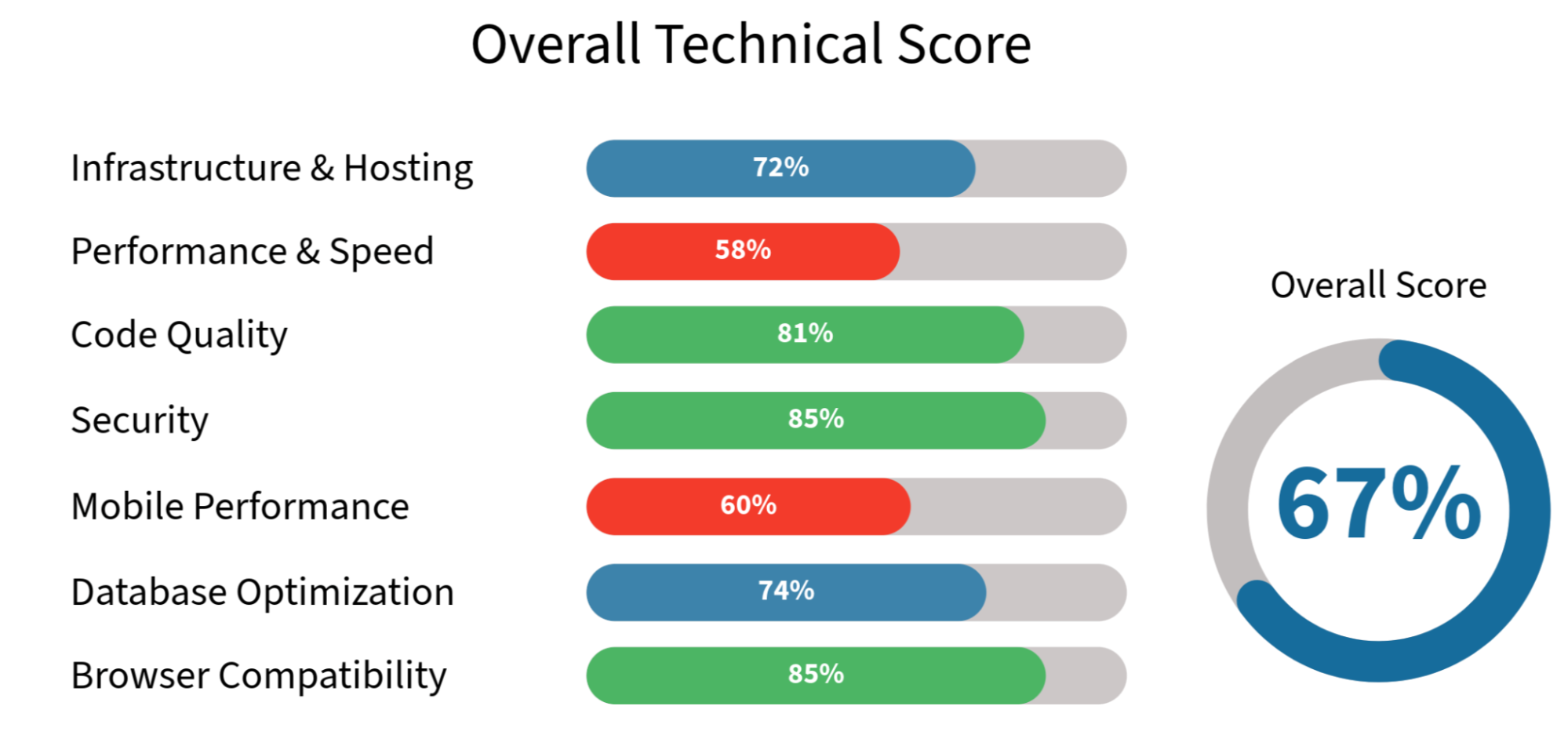 Technical Health Score