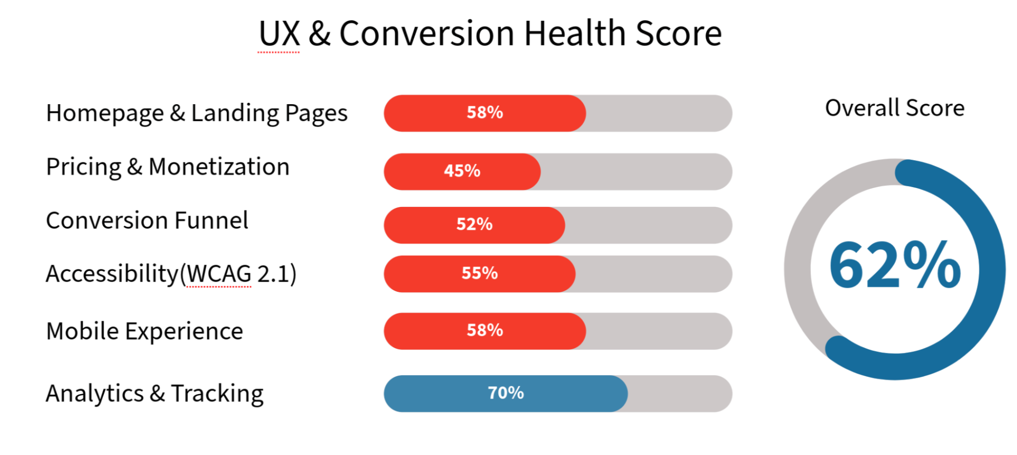UX and Conversion Health Score
