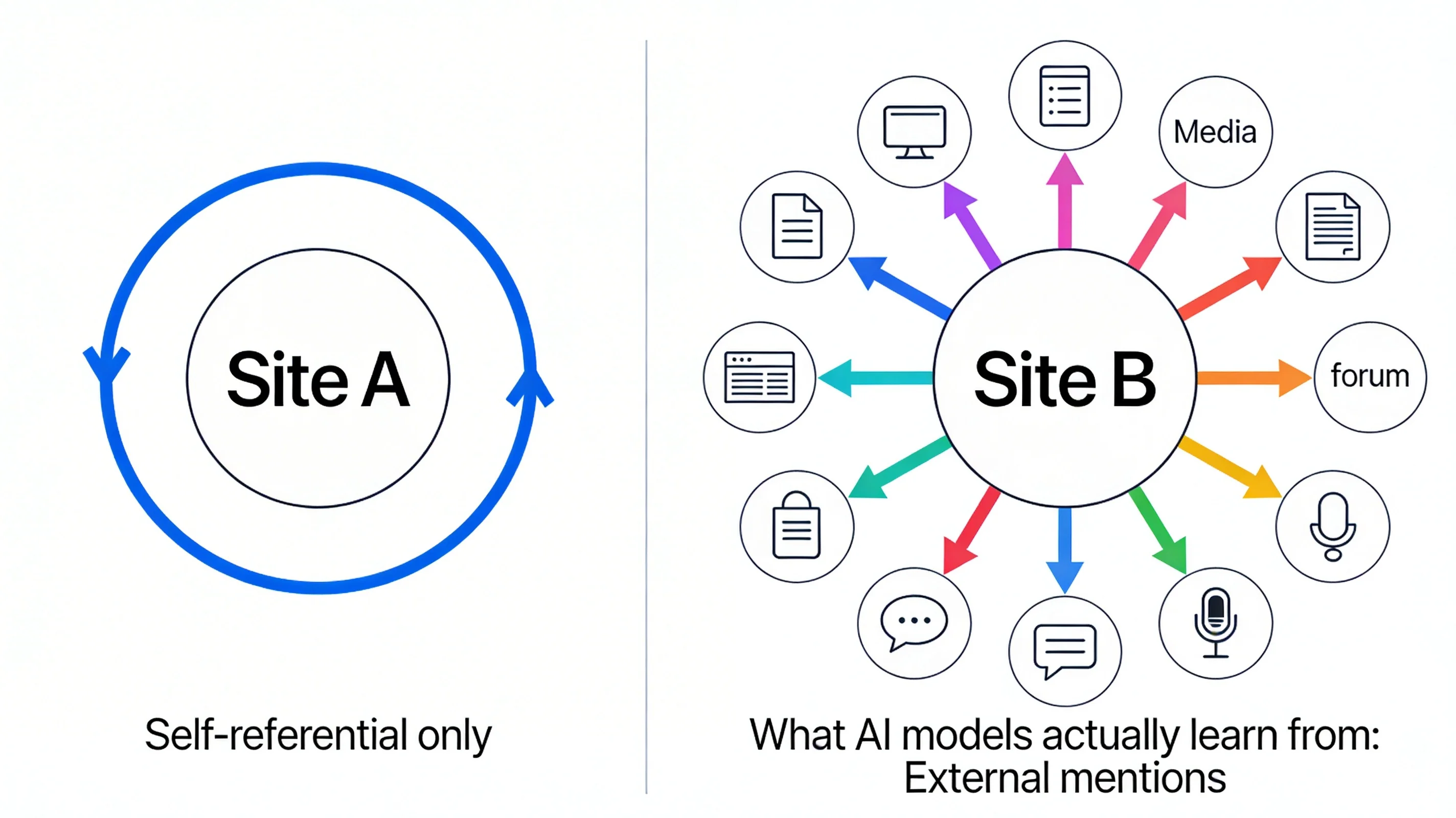 Sites with no external mentions are invisible to AI tools