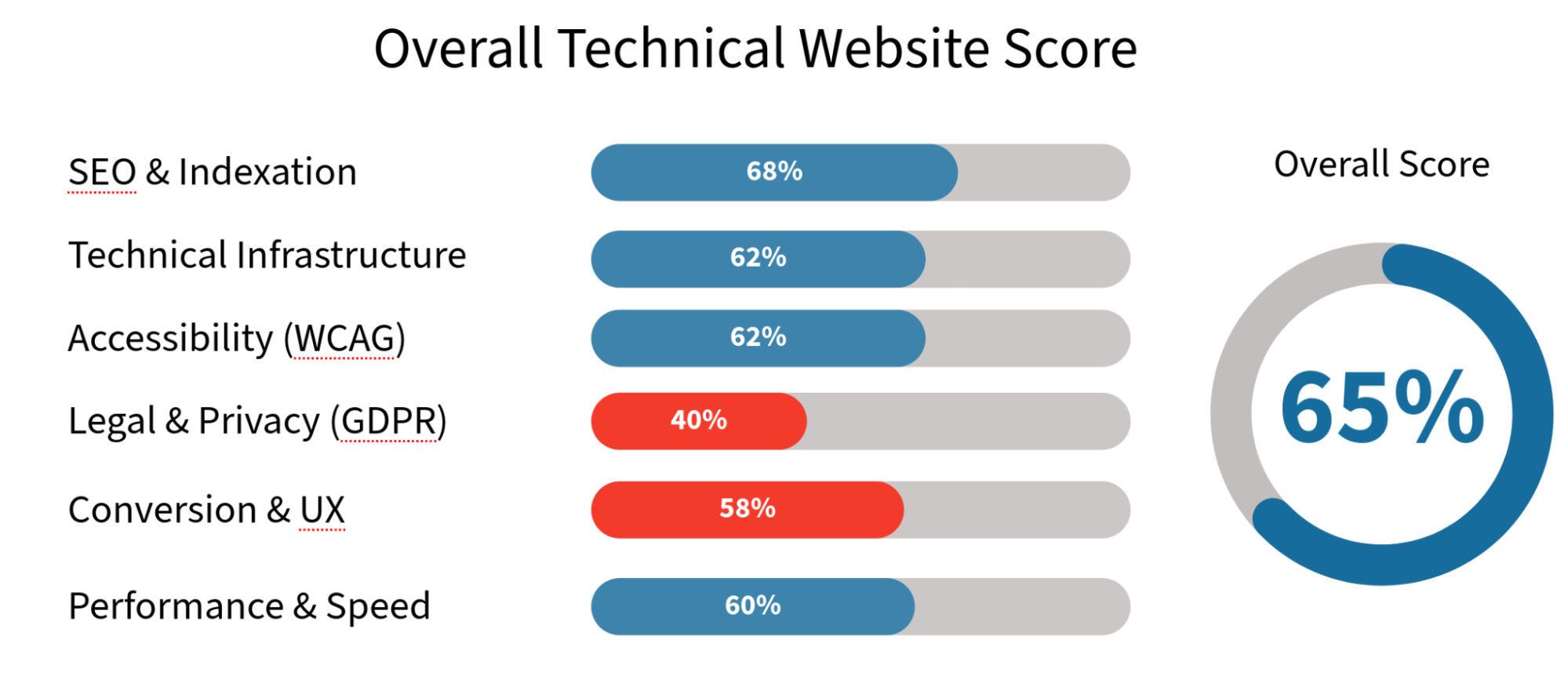 Overall Health Scores